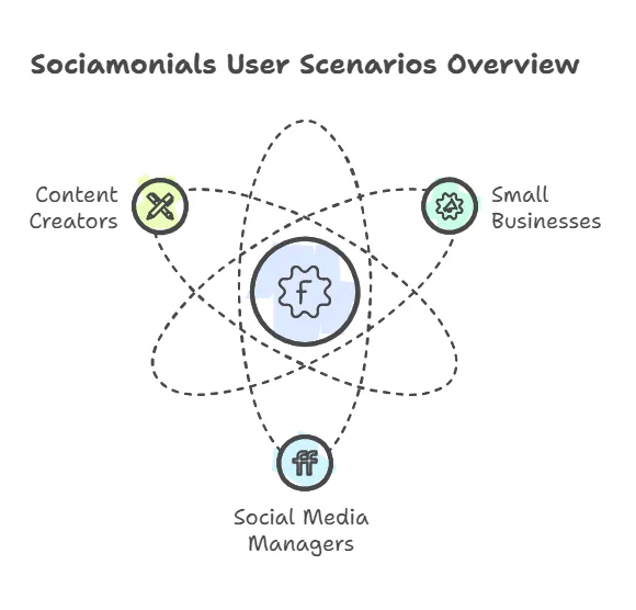 Sociamonials Lifetime Deal Review