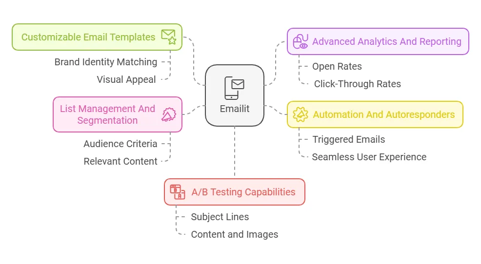Emailit Lifetime Deals