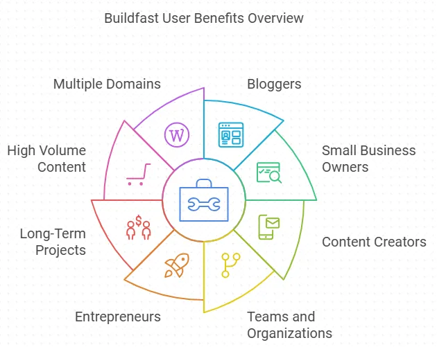 Buildfast Lifetime Deals Review
