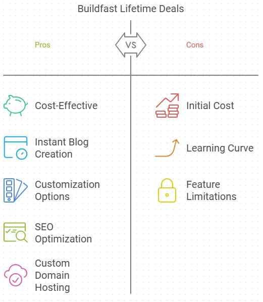 Buildfast Lifetime Deals Review