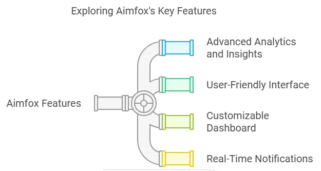 Aimfox Lifetime Deal Review