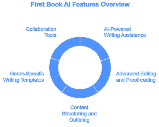 First Book Ai Lifetime Deal Review
