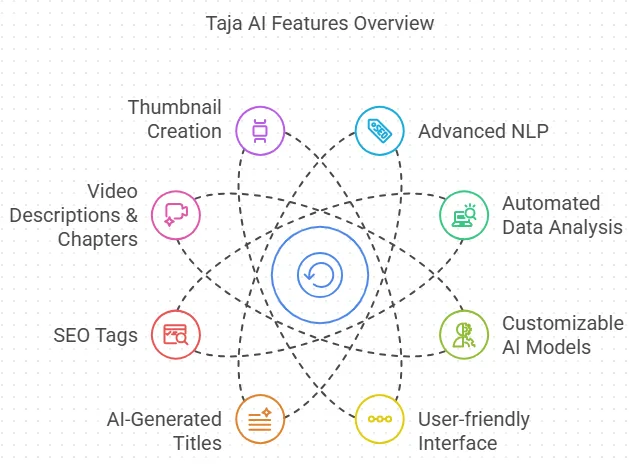 Taja Ai Lifetime Deal Review