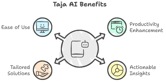 Taja Ai Lifetime Deal Review