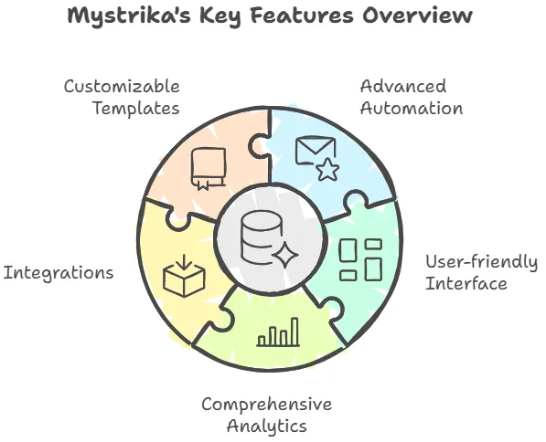 Mystrika Lifetime Deal Review