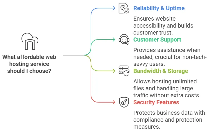 Affordable Web Hosting for Small Business