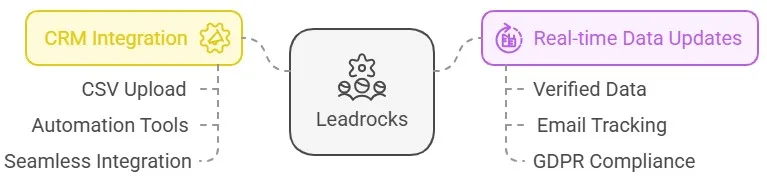 Leadrocks Lifetime Deal Review