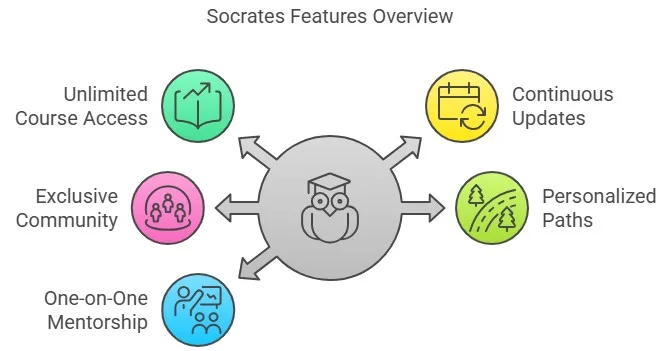Socrates Lifetime Deal