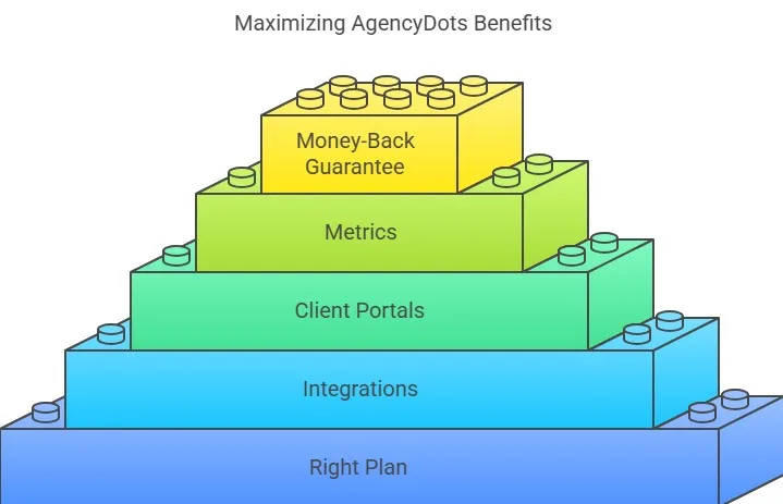 AgencyDots Lifetime Deals