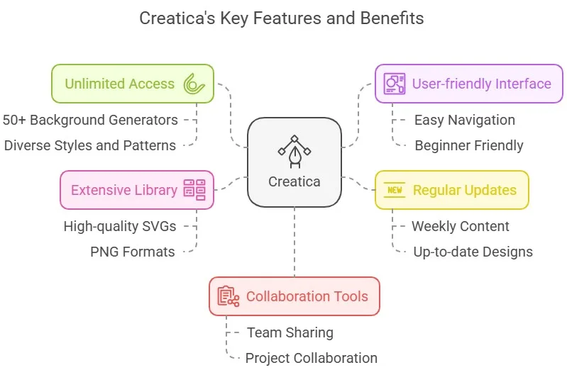 Creatica Lifetime Deal