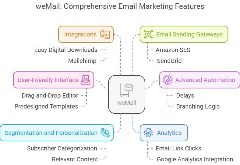 Wemail Lifetime Deal Review