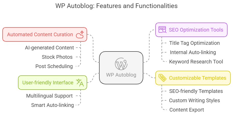 WPAutoBlog Lifetime Deal