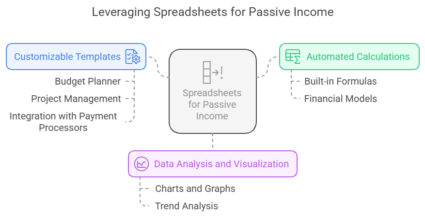 Passive Income With Spreadsheets